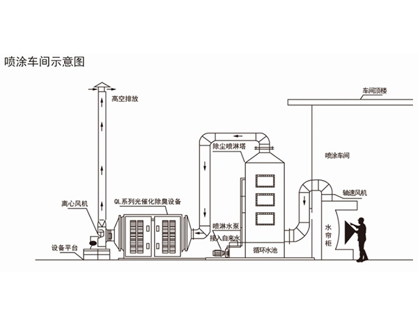 涂装生产线